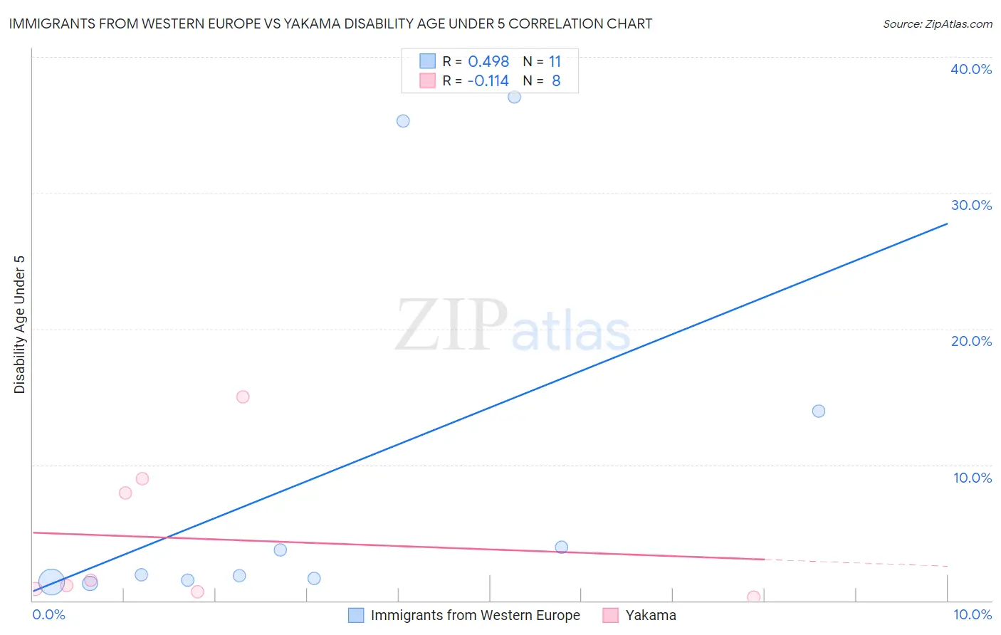 Immigrants from Western Europe vs Yakama Disability Age Under 5