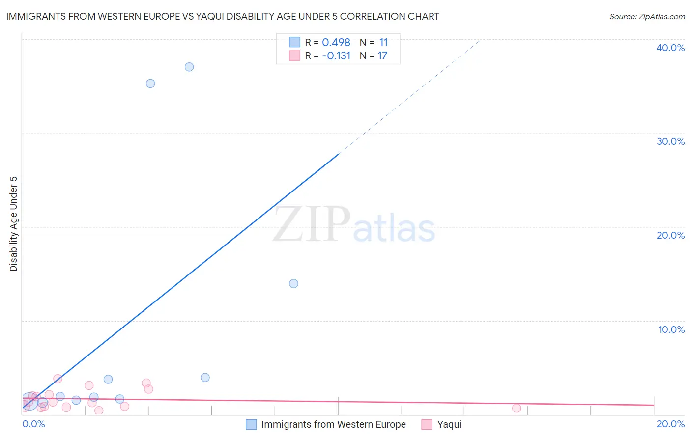 Immigrants from Western Europe vs Yaqui Disability Age Under 5
