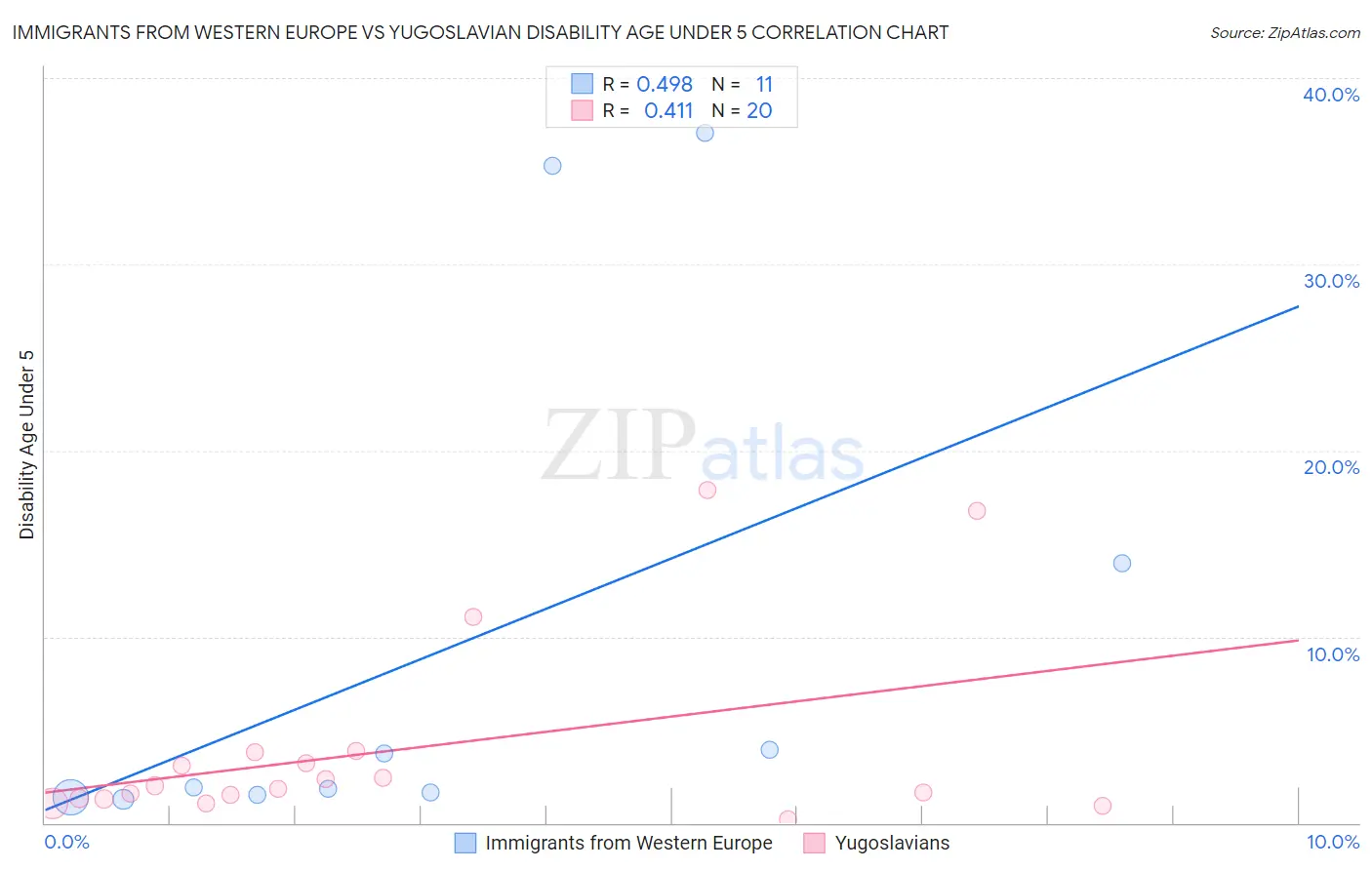 Immigrants from Western Europe vs Yugoslavian Disability Age Under 5