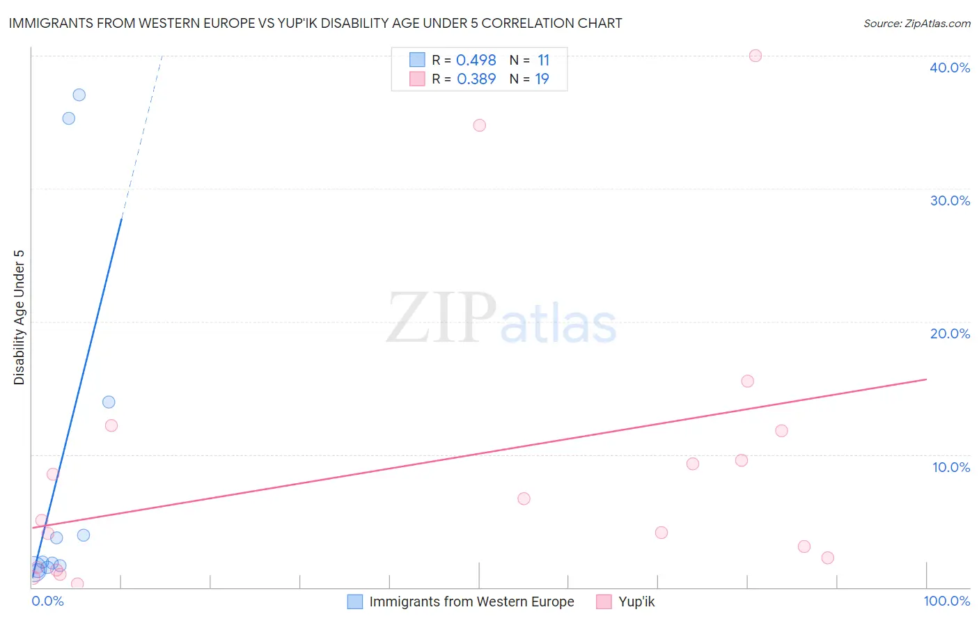Immigrants from Western Europe vs Yup'ik Disability Age Under 5