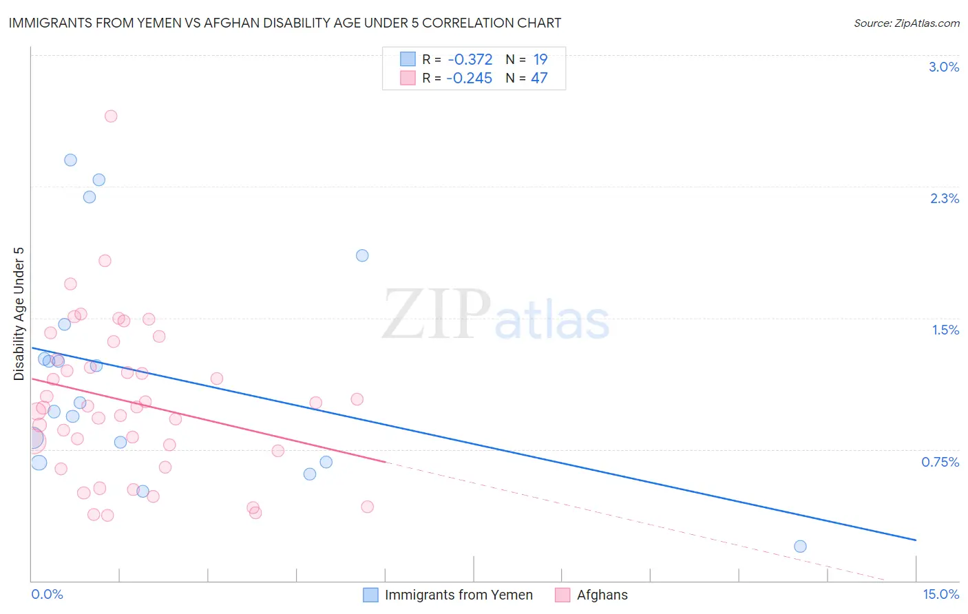 Immigrants from Yemen vs Afghan Disability Age Under 5