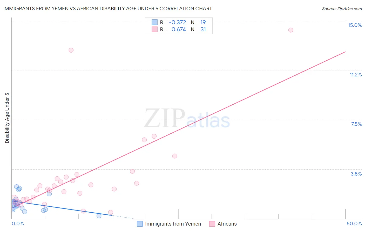 Immigrants from Yemen vs African Disability Age Under 5