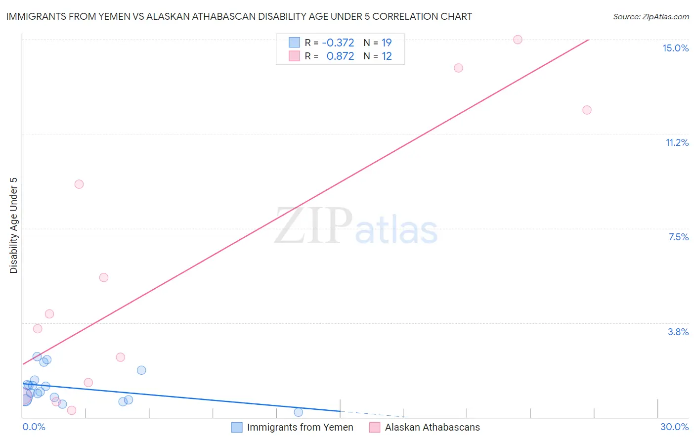 Immigrants from Yemen vs Alaskan Athabascan Disability Age Under 5