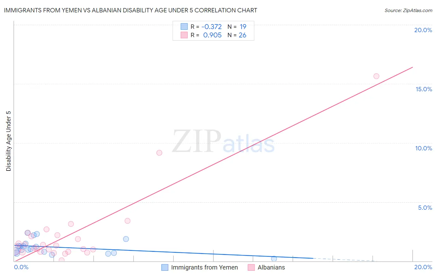 Immigrants from Yemen vs Albanian Disability Age Under 5
