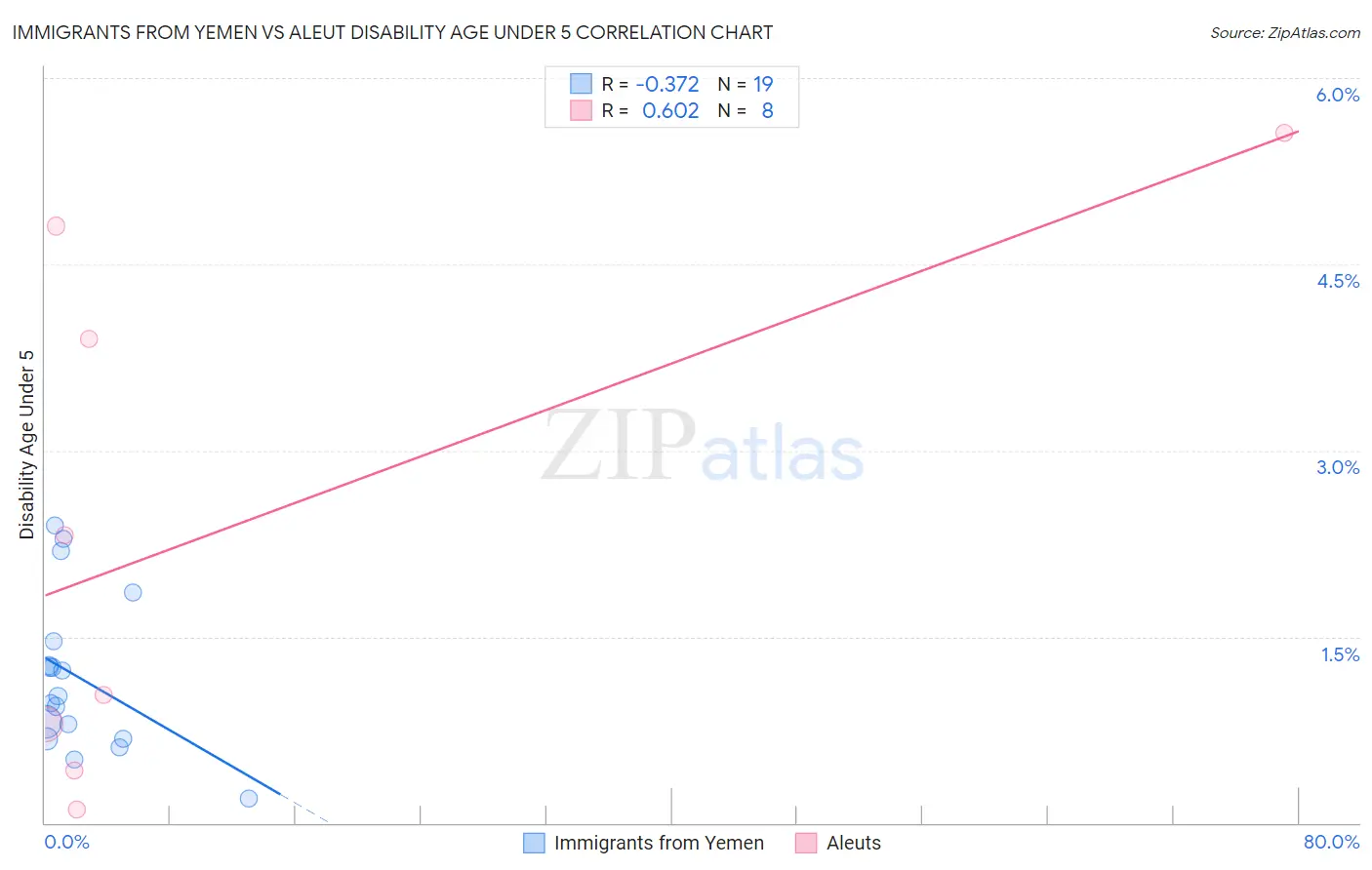 Immigrants from Yemen vs Aleut Disability Age Under 5