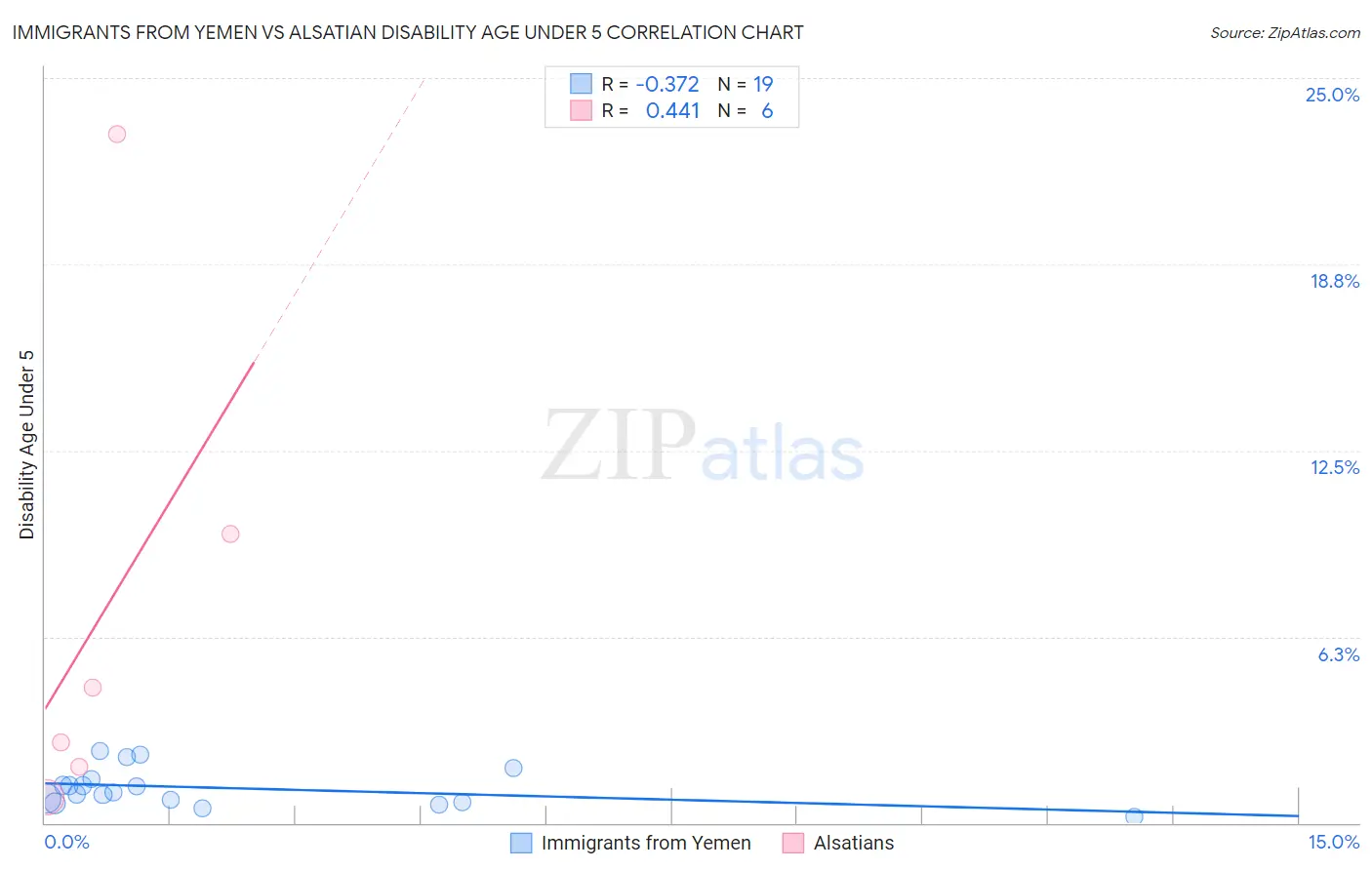 Immigrants from Yemen vs Alsatian Disability Age Under 5