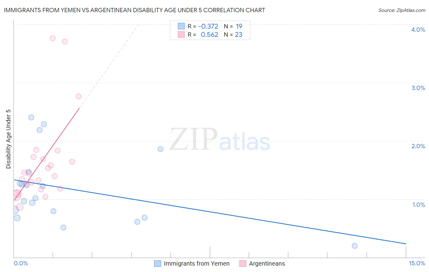 Immigrants from Yemen vs Argentinean Disability Age Under 5