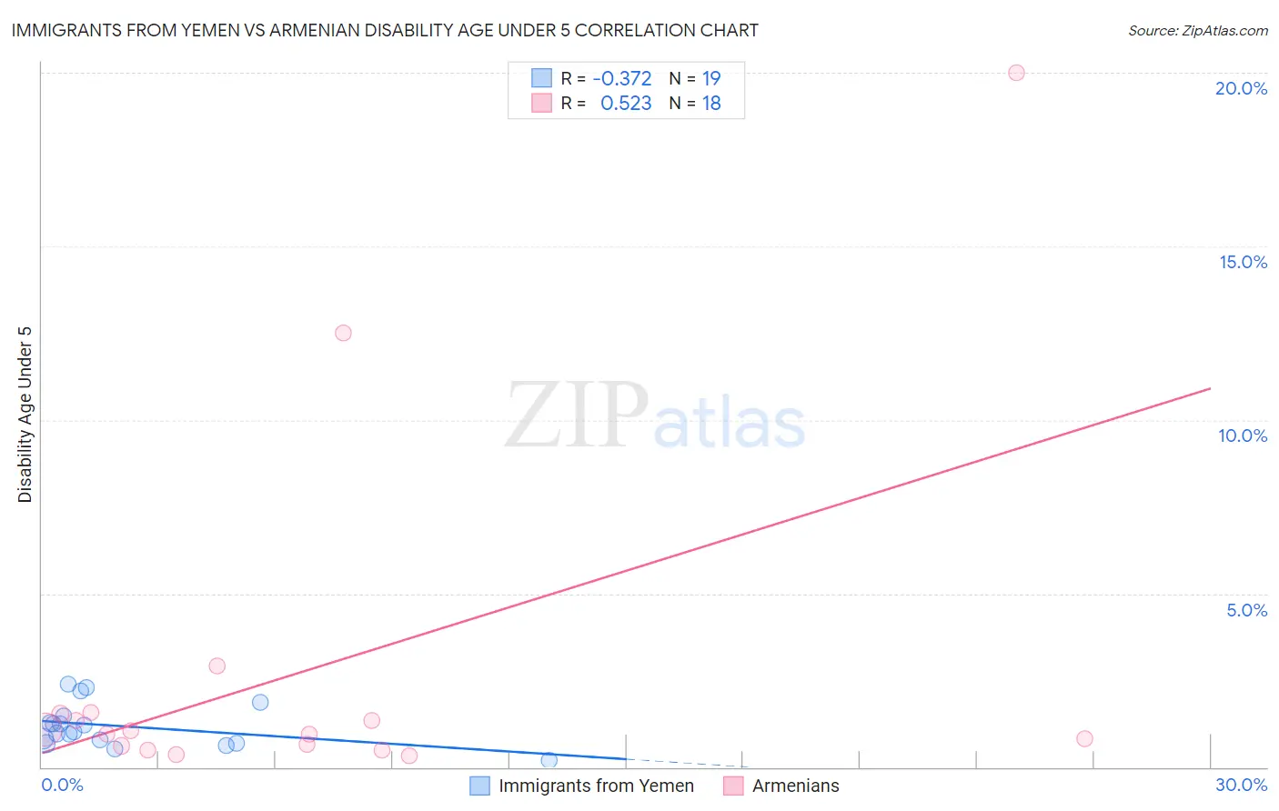 Immigrants from Yemen vs Armenian Disability Age Under 5