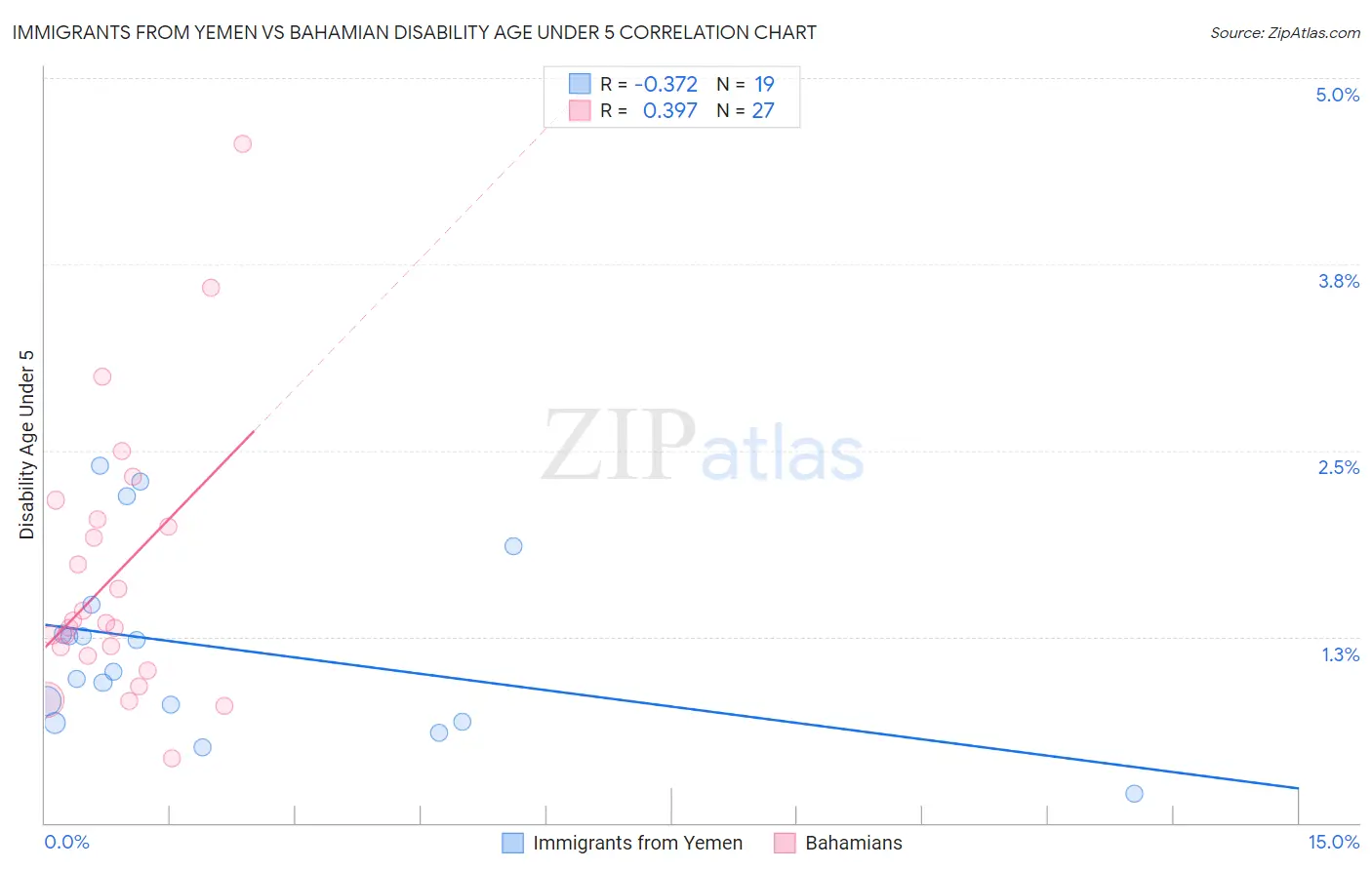 Immigrants from Yemen vs Bahamian Disability Age Under 5