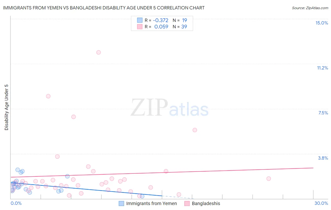 Immigrants from Yemen vs Bangladeshi Disability Age Under 5