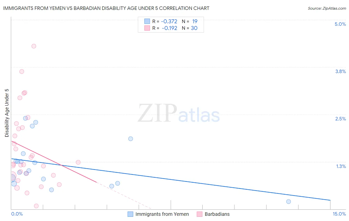 Immigrants from Yemen vs Barbadian Disability Age Under 5