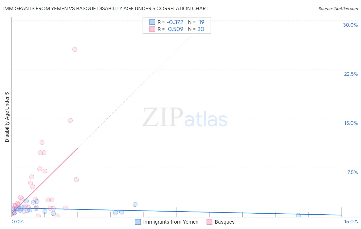 Immigrants from Yemen vs Basque Disability Age Under 5