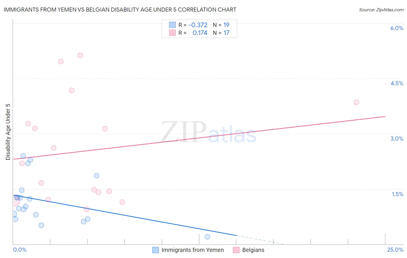 Immigrants from Yemen vs Belgian Disability Age Under 5