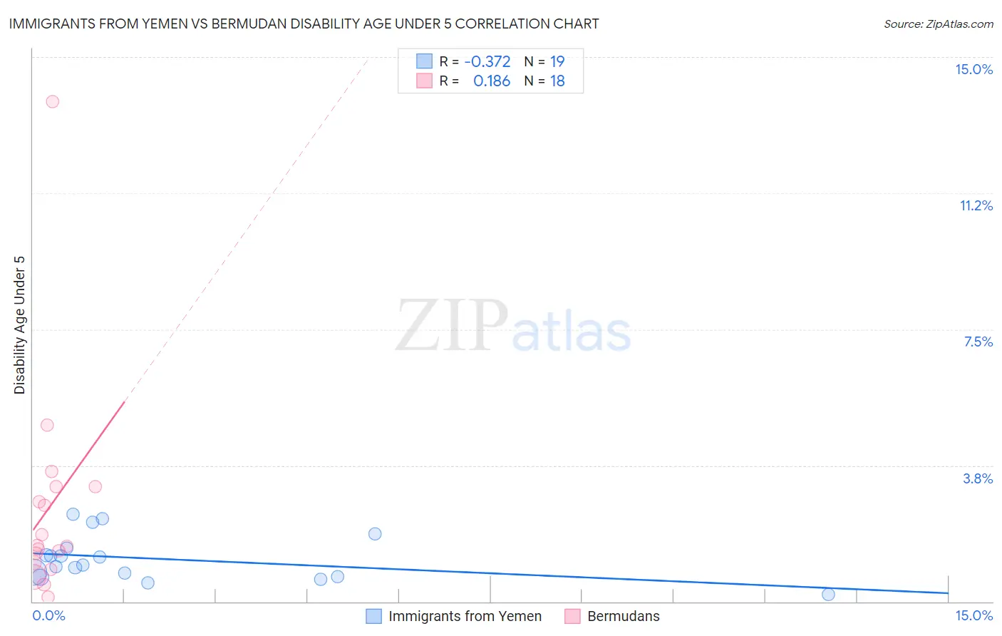 Immigrants from Yemen vs Bermudan Disability Age Under 5