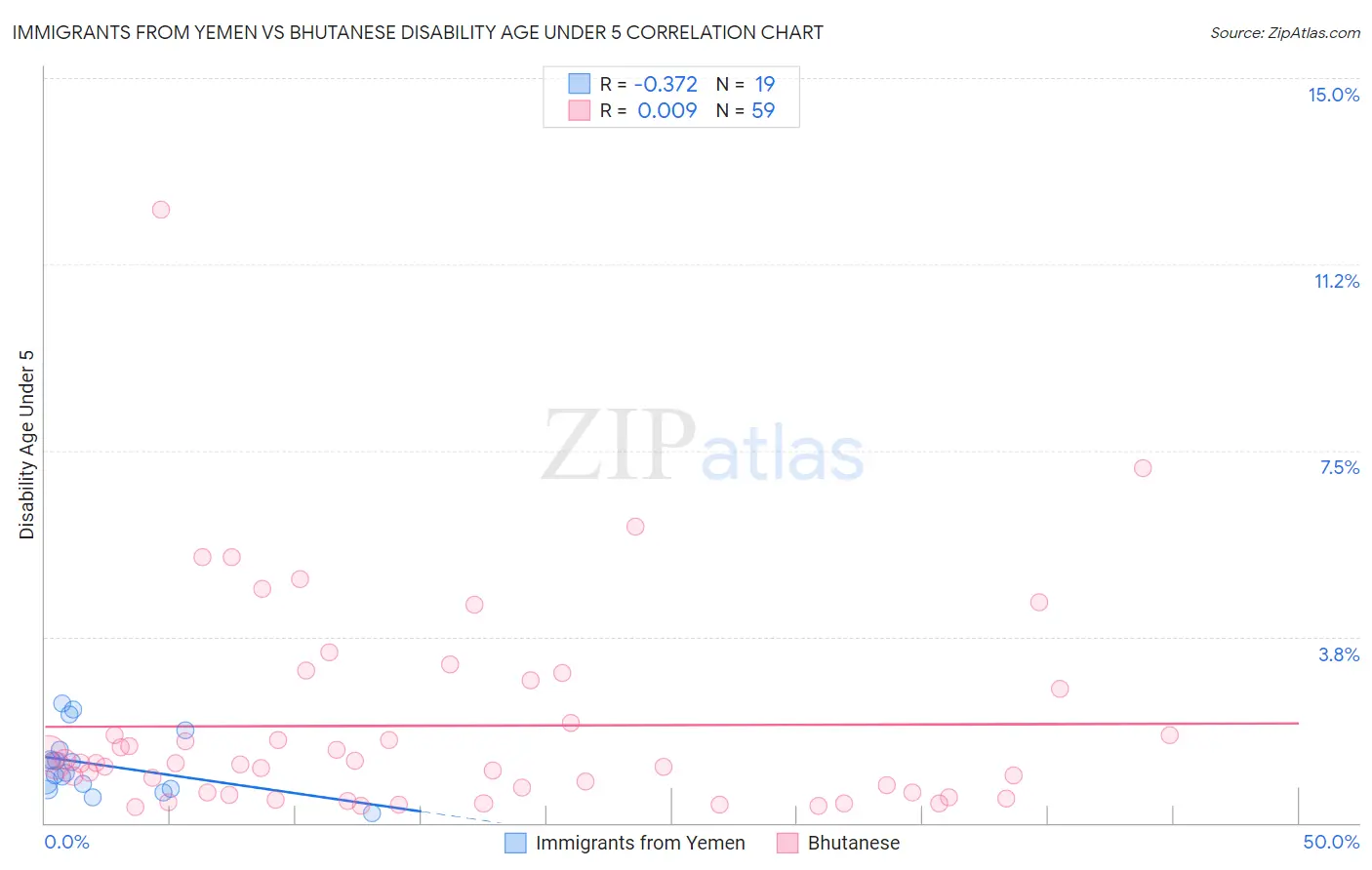 Immigrants from Yemen vs Bhutanese Disability Age Under 5