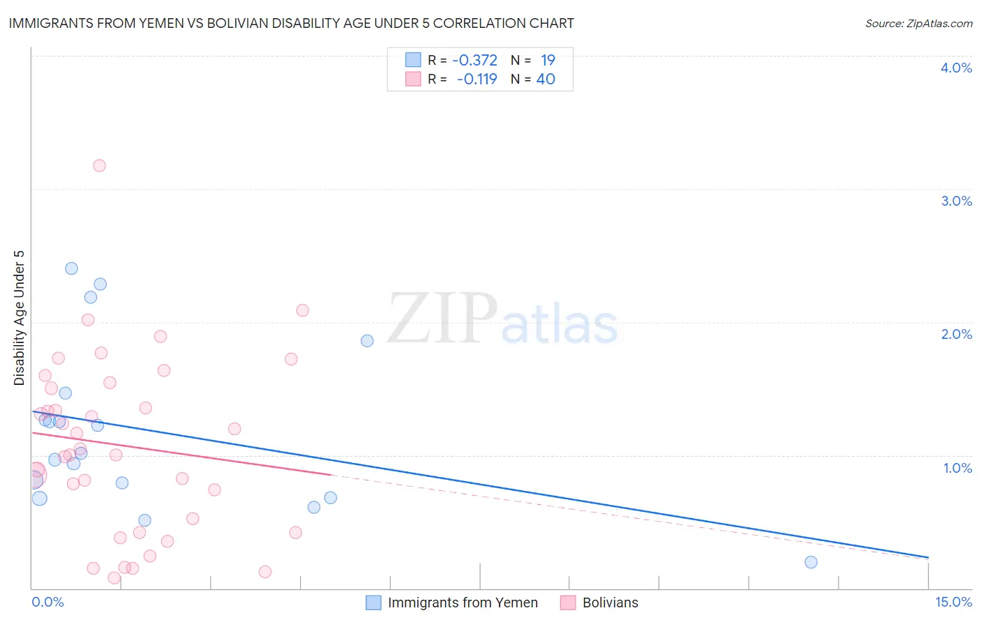 Immigrants from Yemen vs Bolivian Disability Age Under 5