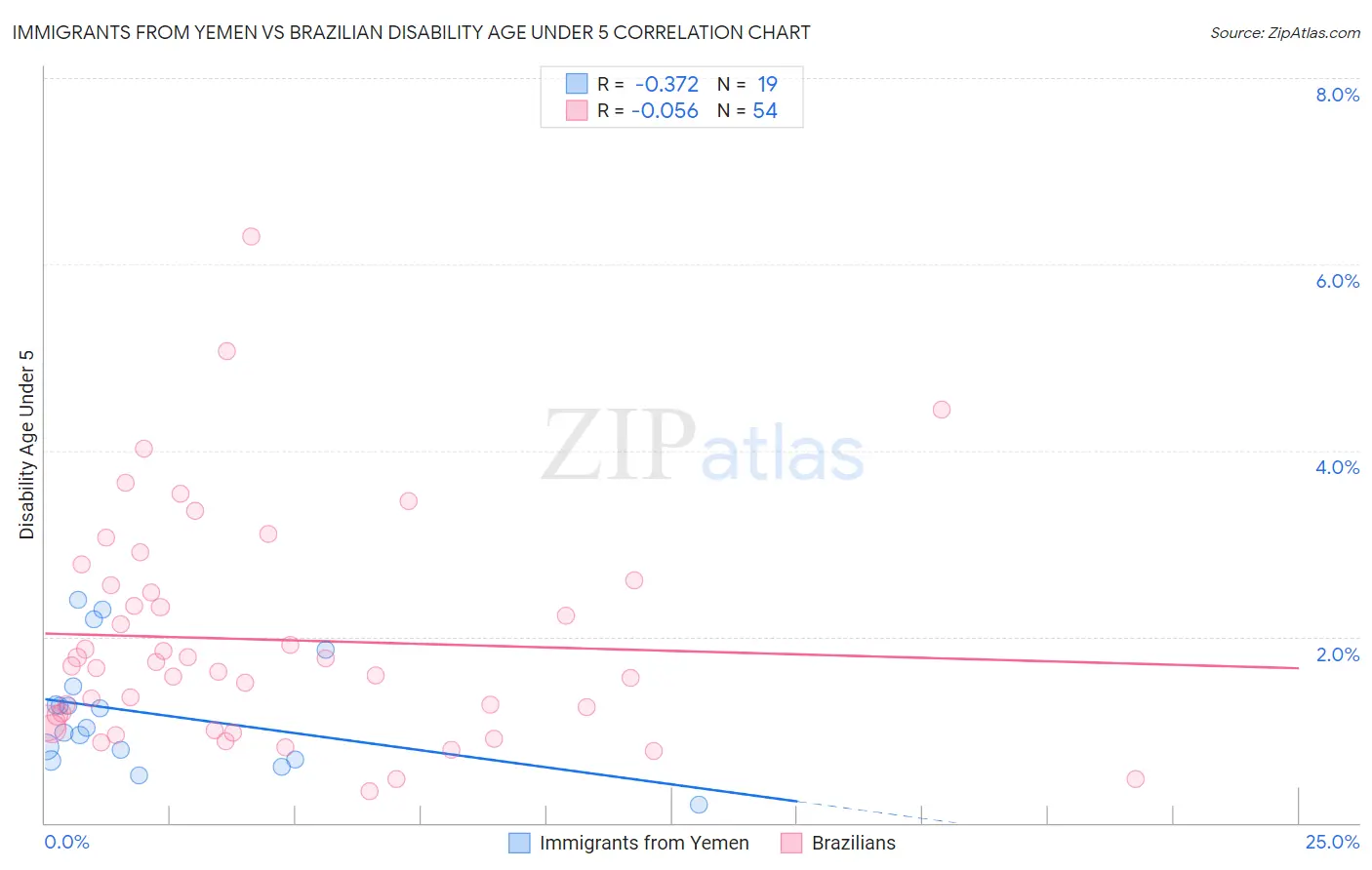 Immigrants from Yemen vs Brazilian Disability Age Under 5