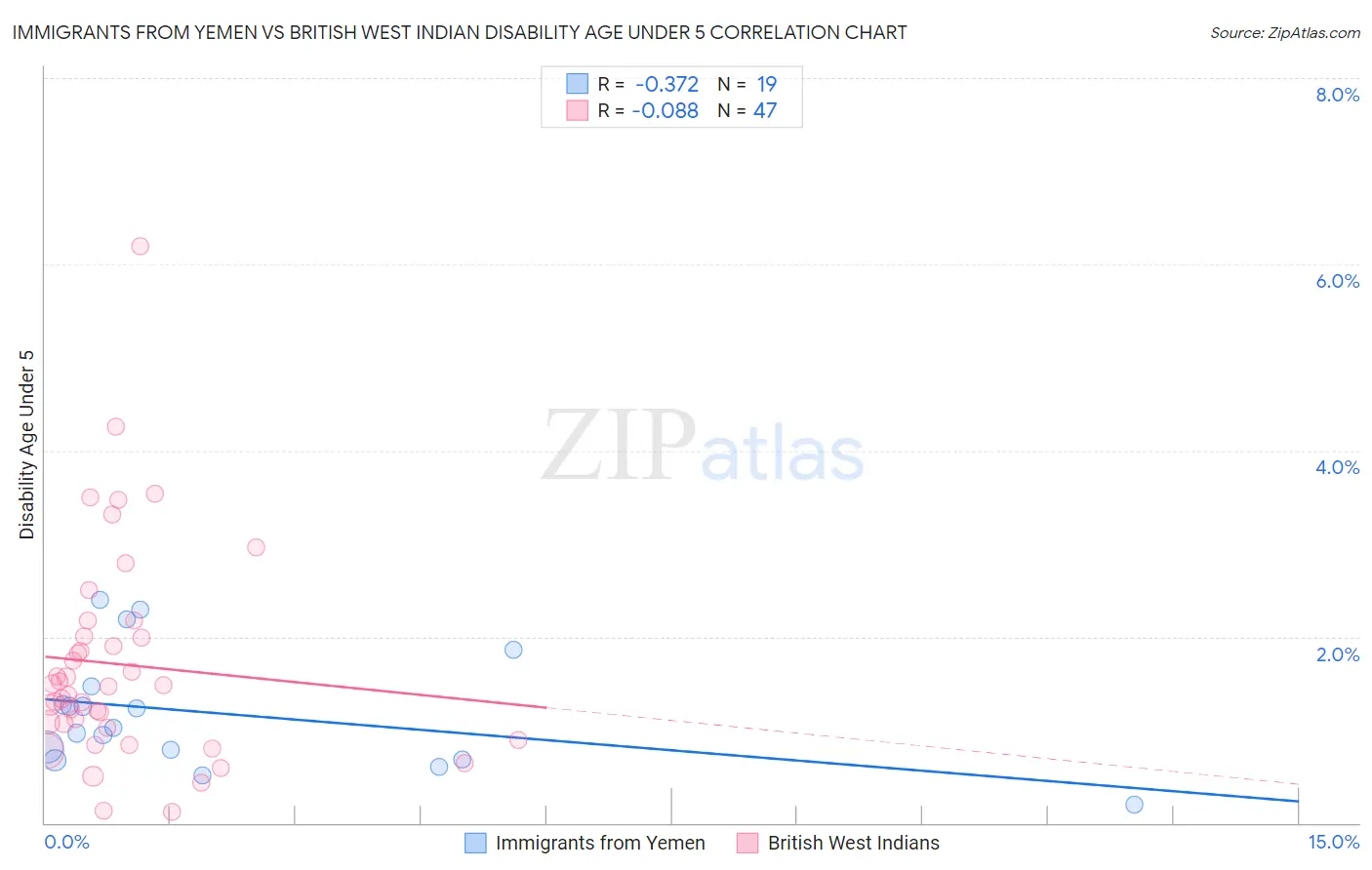 Immigrants from Yemen vs British West Indian Disability Age Under 5
