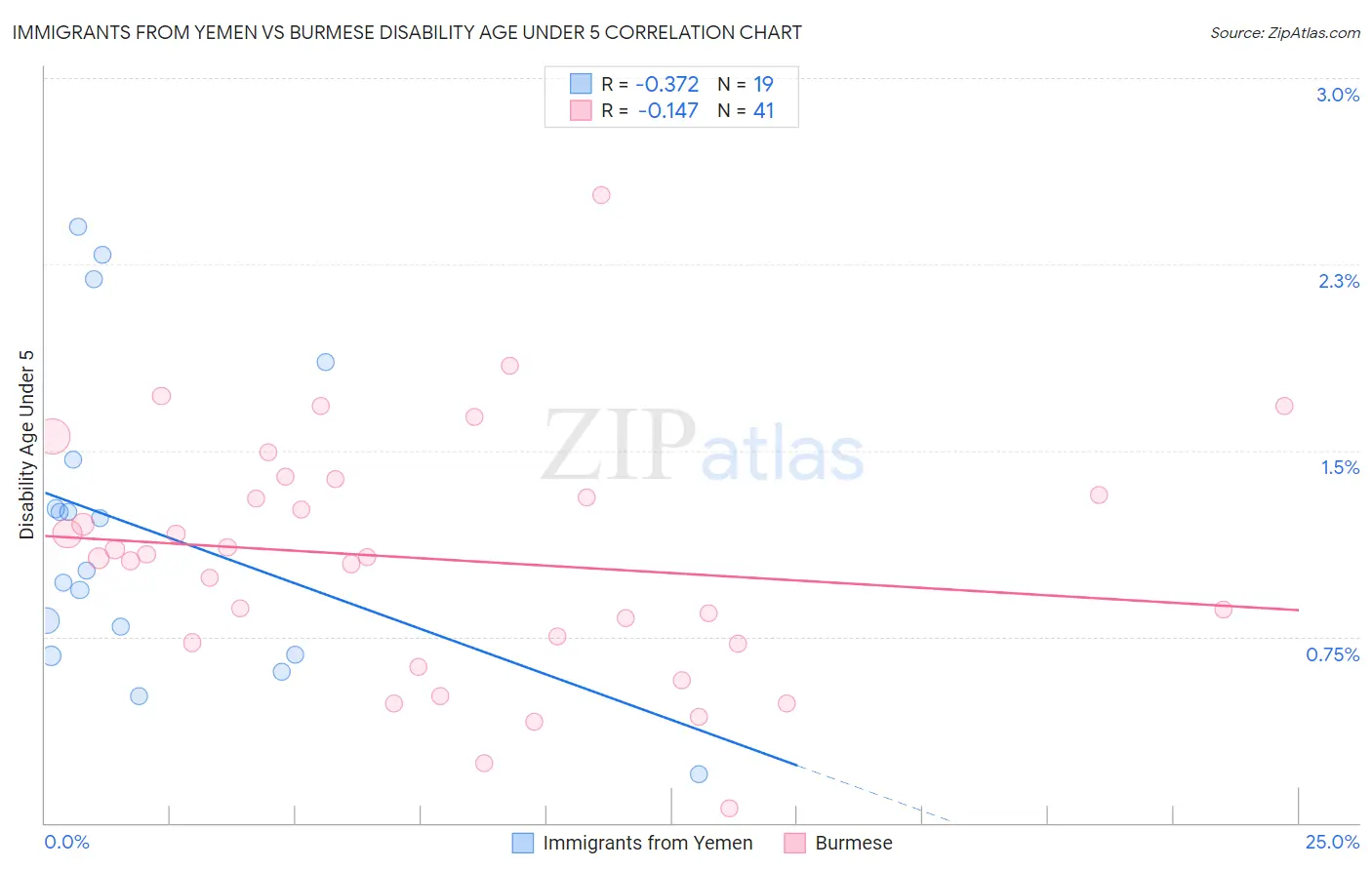 Immigrants from Yemen vs Burmese Disability Age Under 5