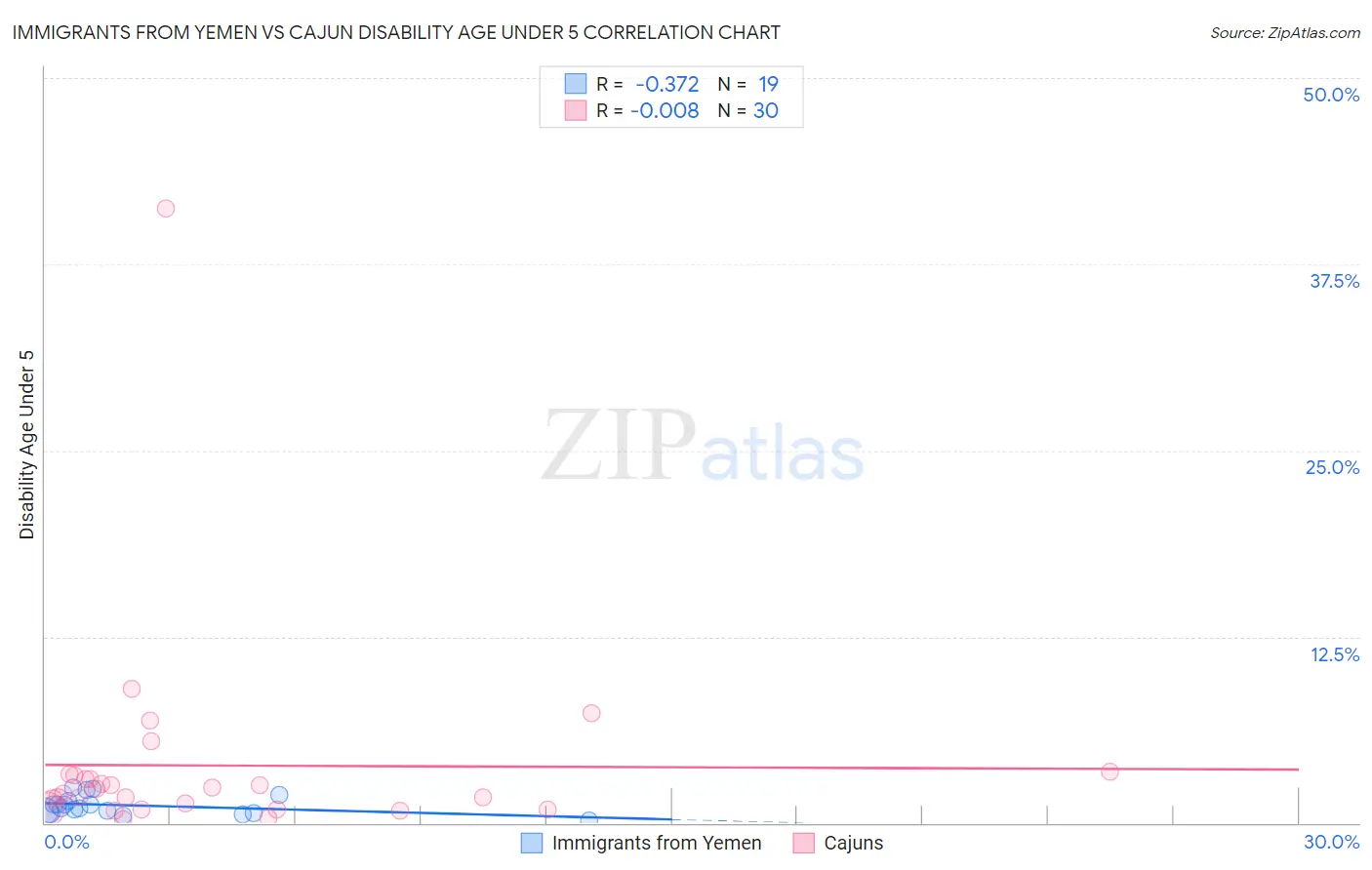 Immigrants from Yemen vs Cajun Disability Age Under 5