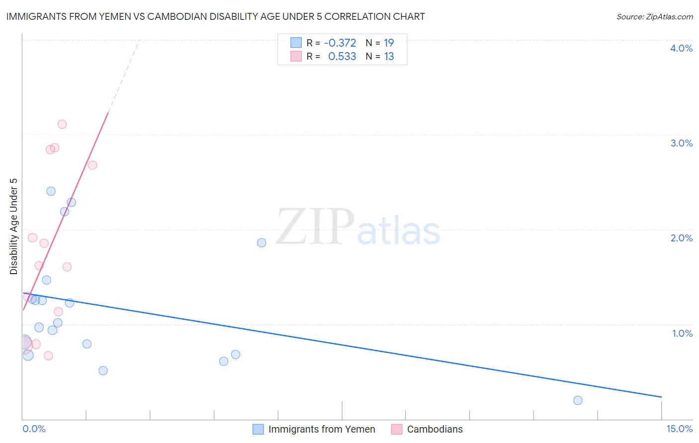 Immigrants from Yemen vs Cambodian Disability Age Under 5