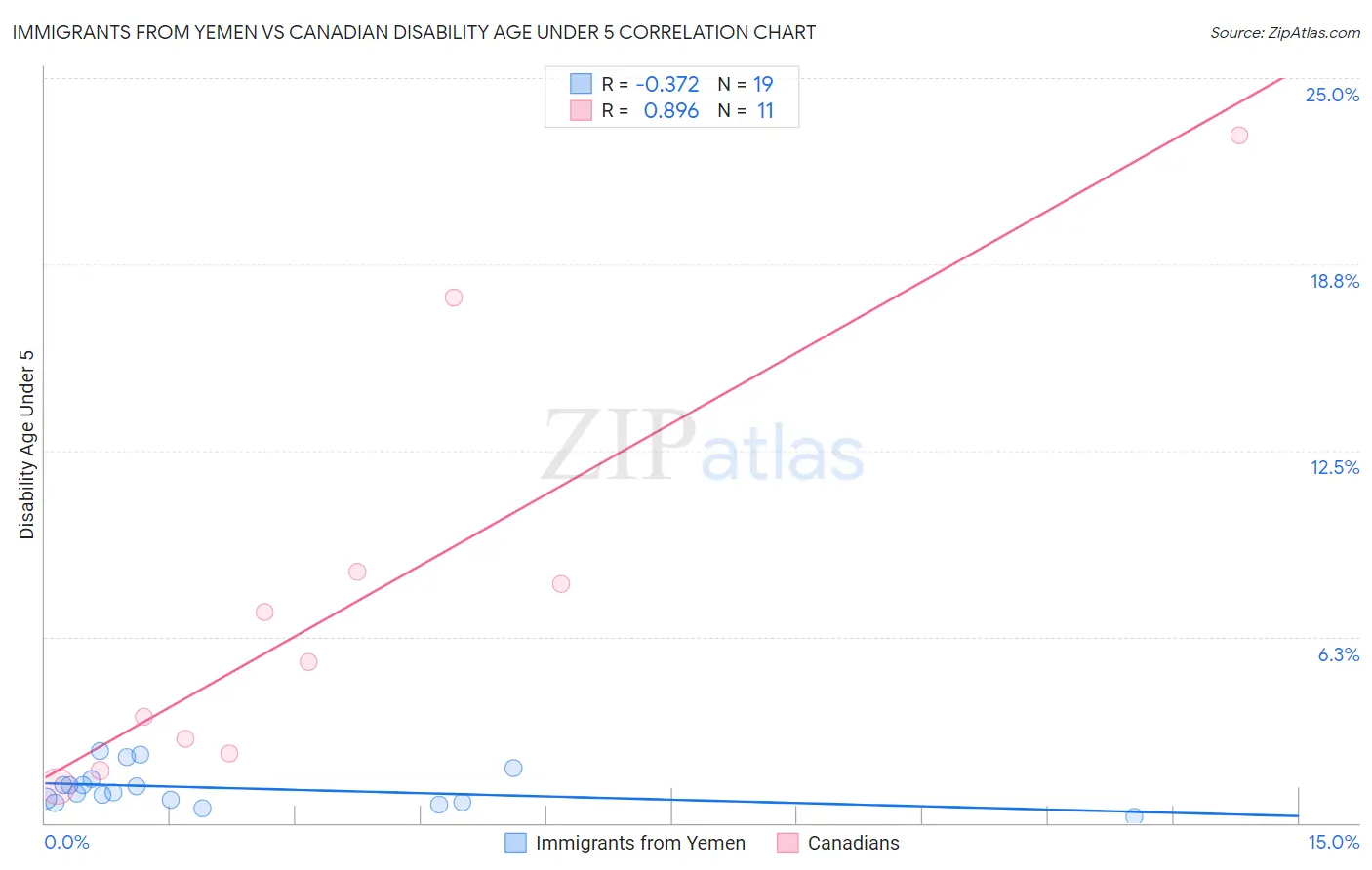 Immigrants from Yemen vs Canadian Disability Age Under 5