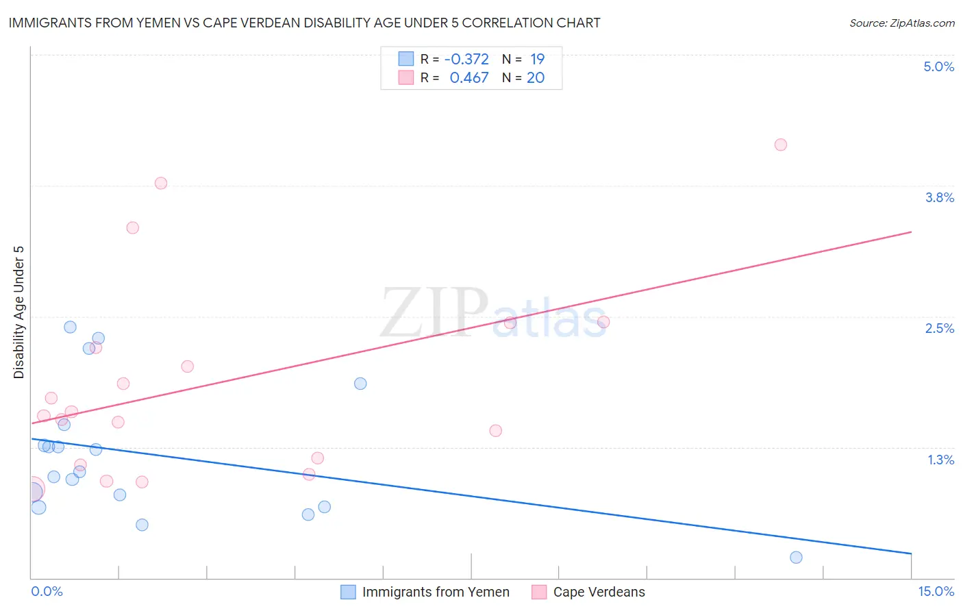 Immigrants from Yemen vs Cape Verdean Disability Age Under 5