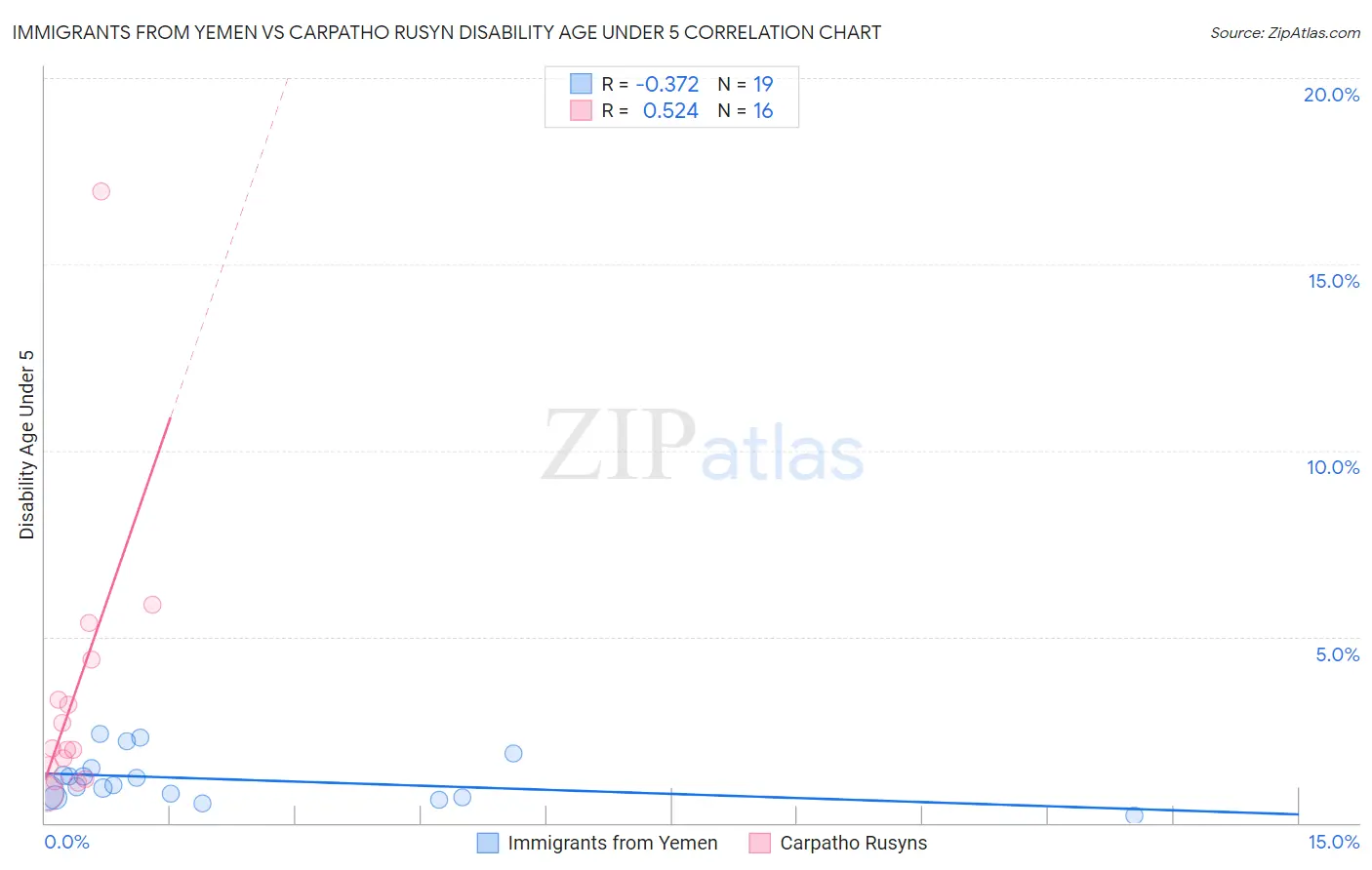 Immigrants from Yemen vs Carpatho Rusyn Disability Age Under 5