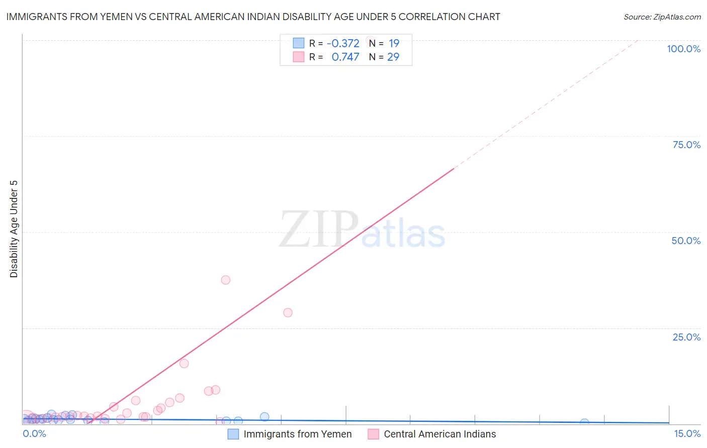 Immigrants from Yemen vs Central American Indian Disability Age Under 5