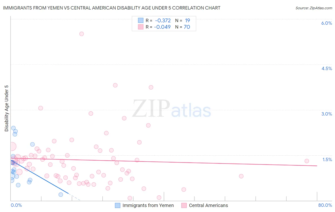 Immigrants from Yemen vs Central American Disability Age Under 5