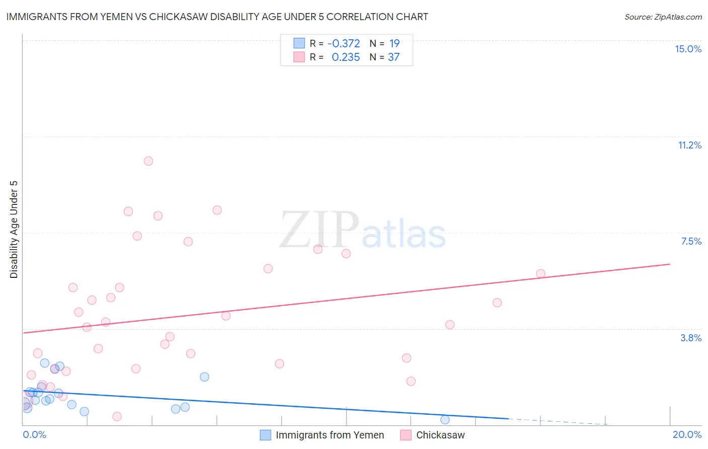 Immigrants from Yemen vs Chickasaw Disability Age Under 5