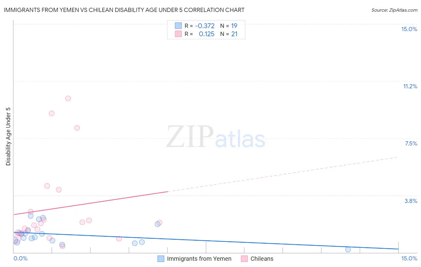 Immigrants from Yemen vs Chilean Disability Age Under 5
