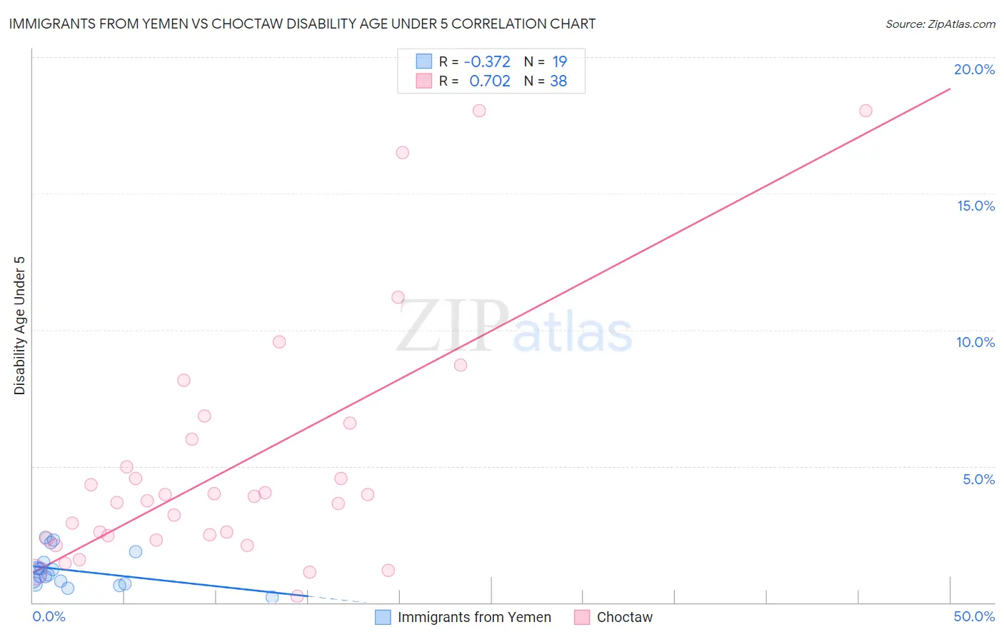 Immigrants from Yemen vs Choctaw Disability Age Under 5