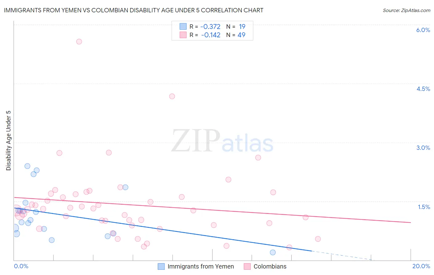Immigrants from Yemen vs Colombian Disability Age Under 5