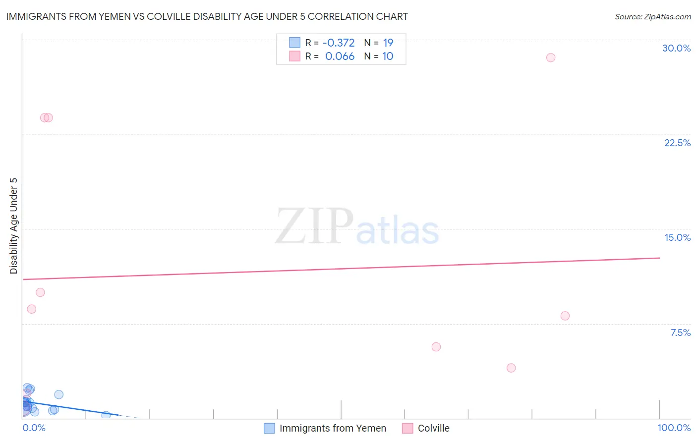 Immigrants from Yemen vs Colville Disability Age Under 5