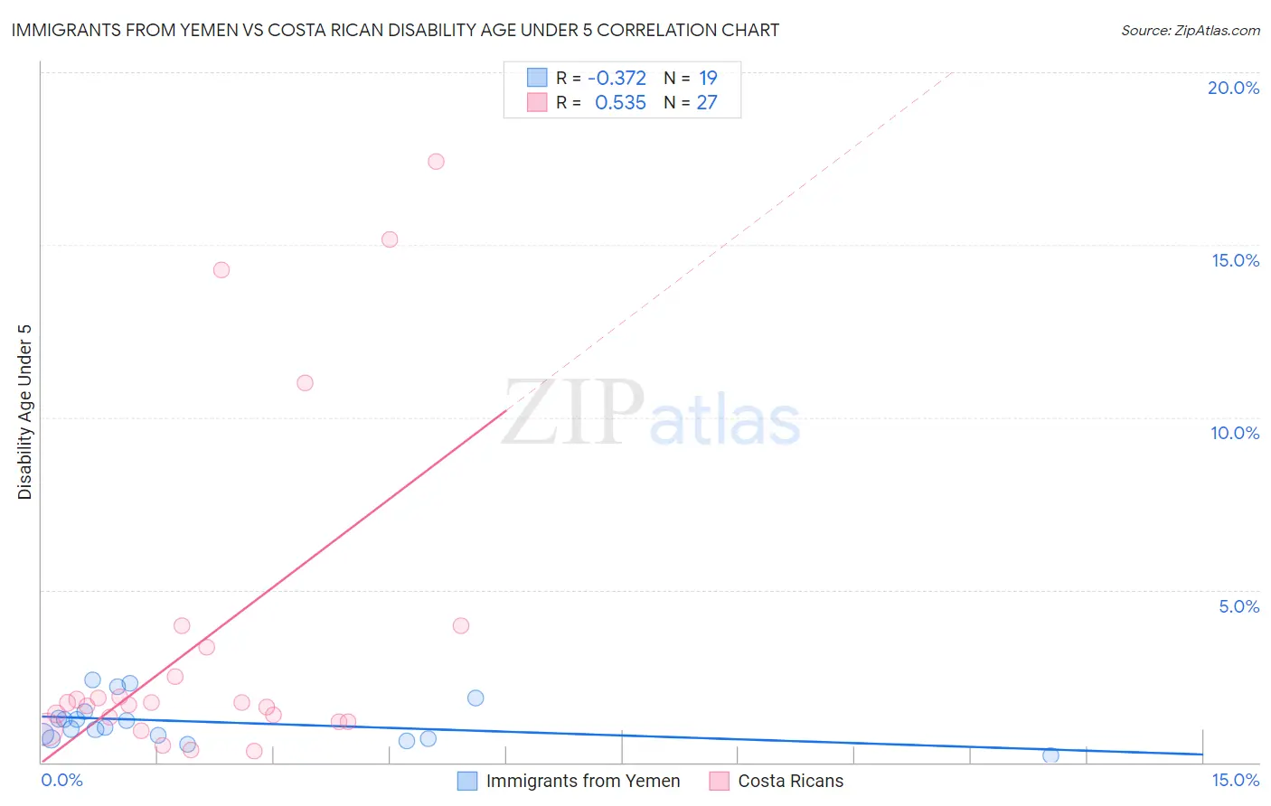 Immigrants from Yemen vs Costa Rican Disability Age Under 5