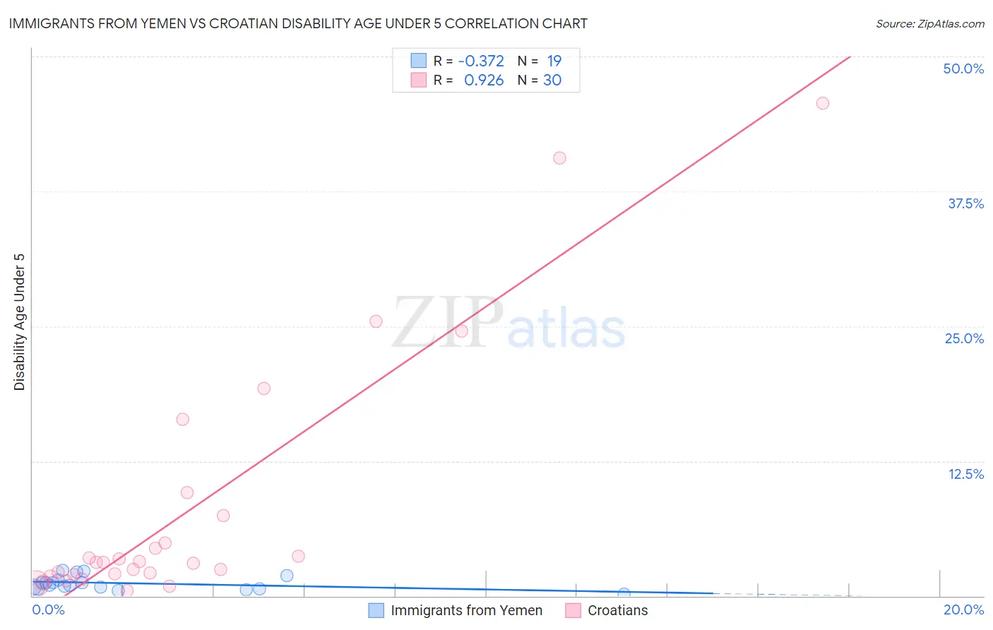 Immigrants from Yemen vs Croatian Disability Age Under 5