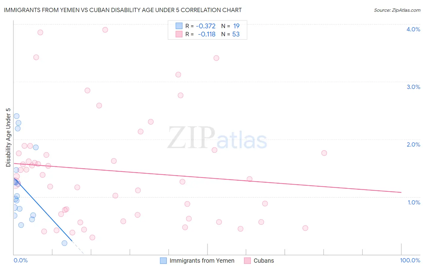 Immigrants from Yemen vs Cuban Disability Age Under 5