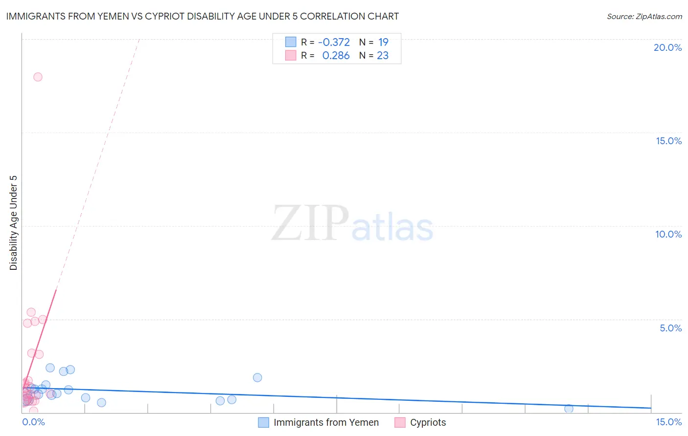Immigrants from Yemen vs Cypriot Disability Age Under 5