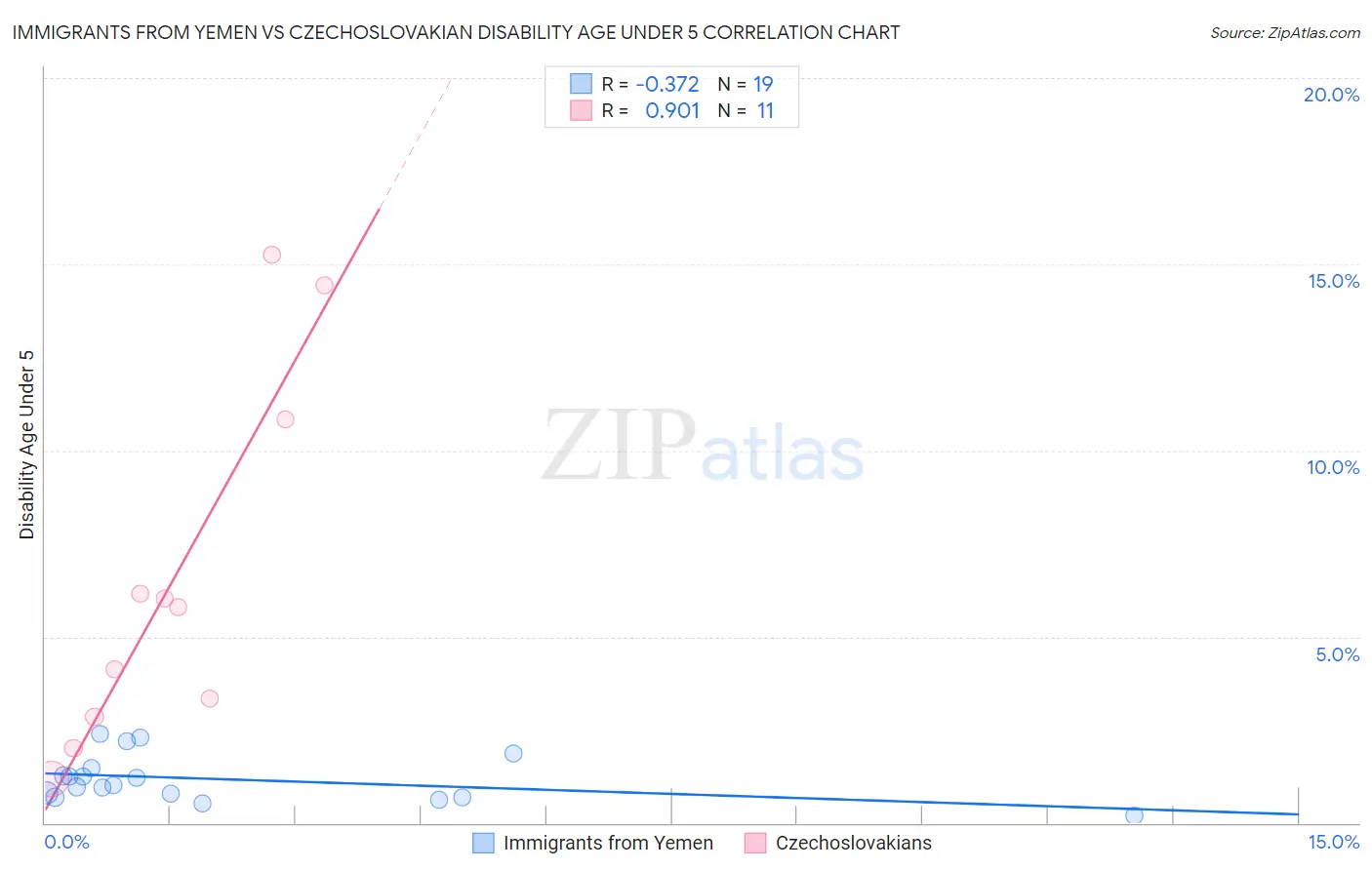 Immigrants from Yemen vs Czechoslovakian Disability Age Under 5