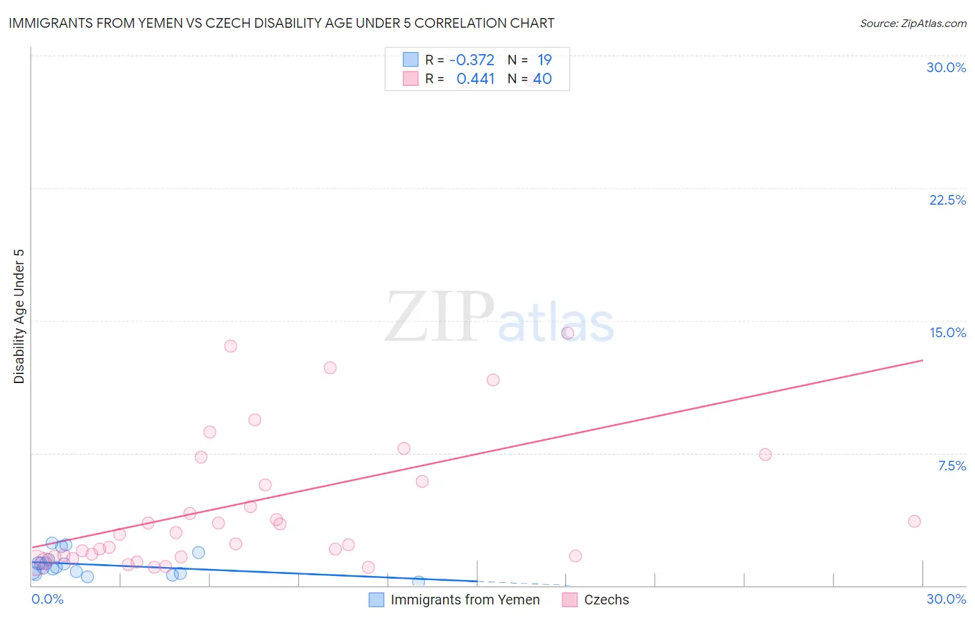 Immigrants from Yemen vs Czech Disability Age Under 5