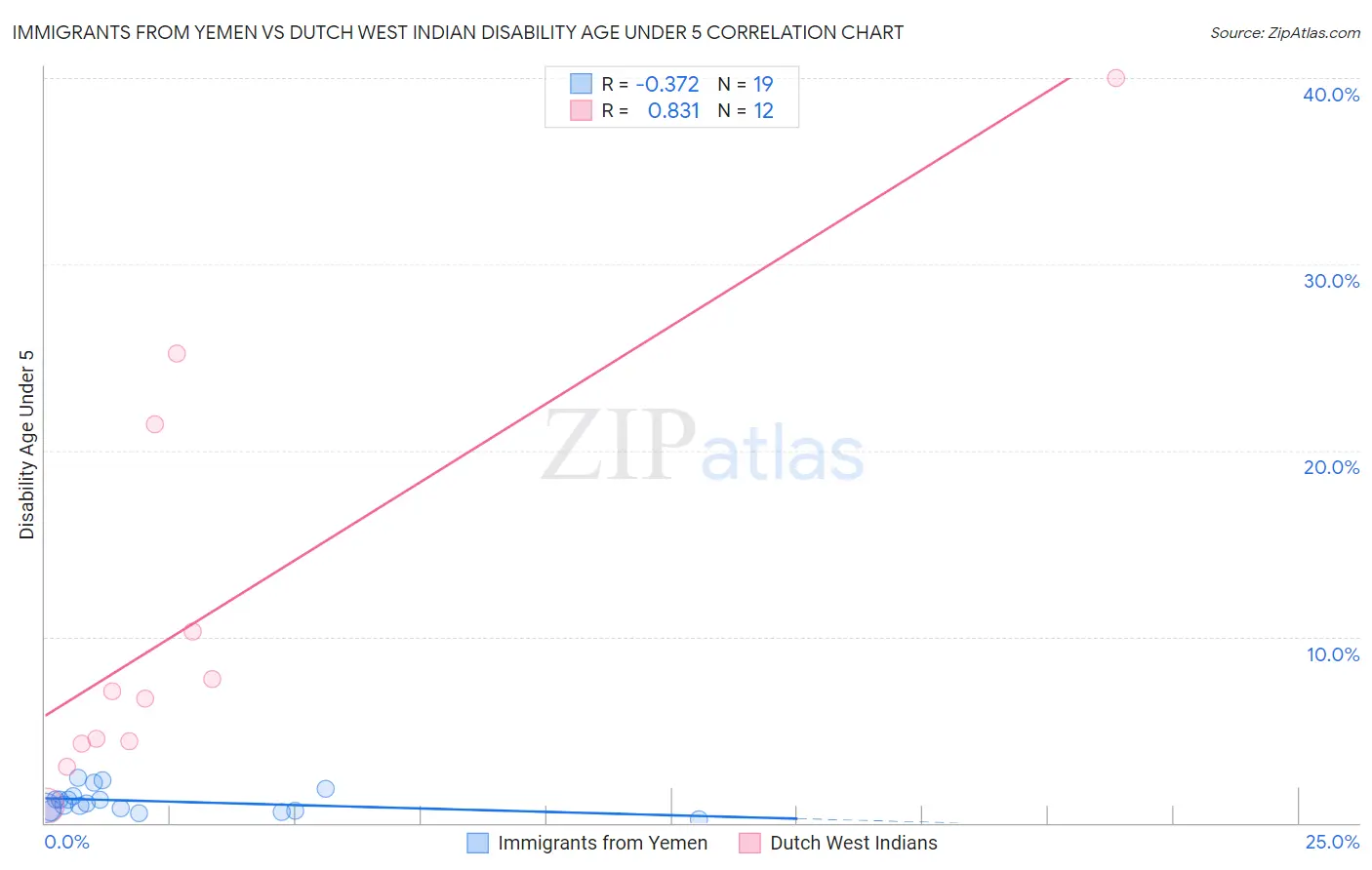 Immigrants from Yemen vs Dutch West Indian Disability Age Under 5