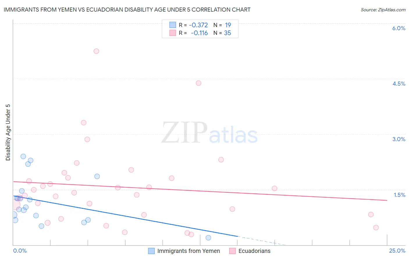 Immigrants from Yemen vs Ecuadorian Disability Age Under 5