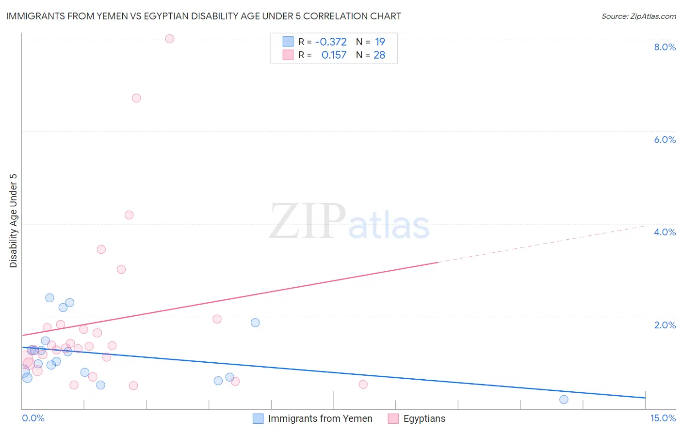Immigrants from Yemen vs Egyptian Disability Age Under 5
