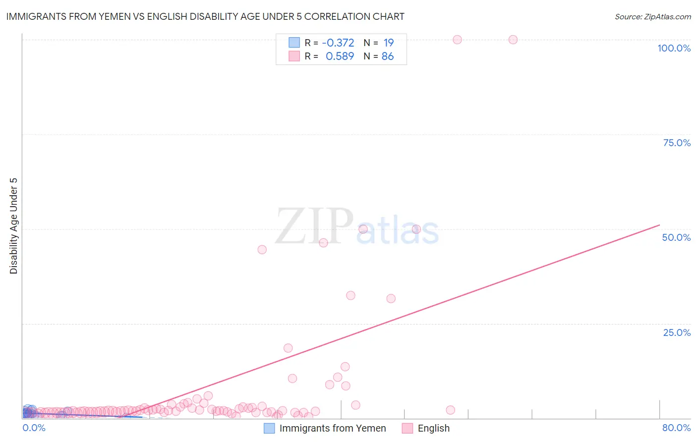 Immigrants from Yemen vs English Disability Age Under 5