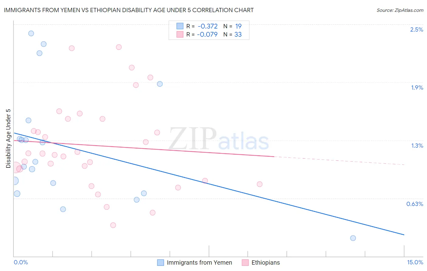 Immigrants from Yemen vs Ethiopian Disability Age Under 5