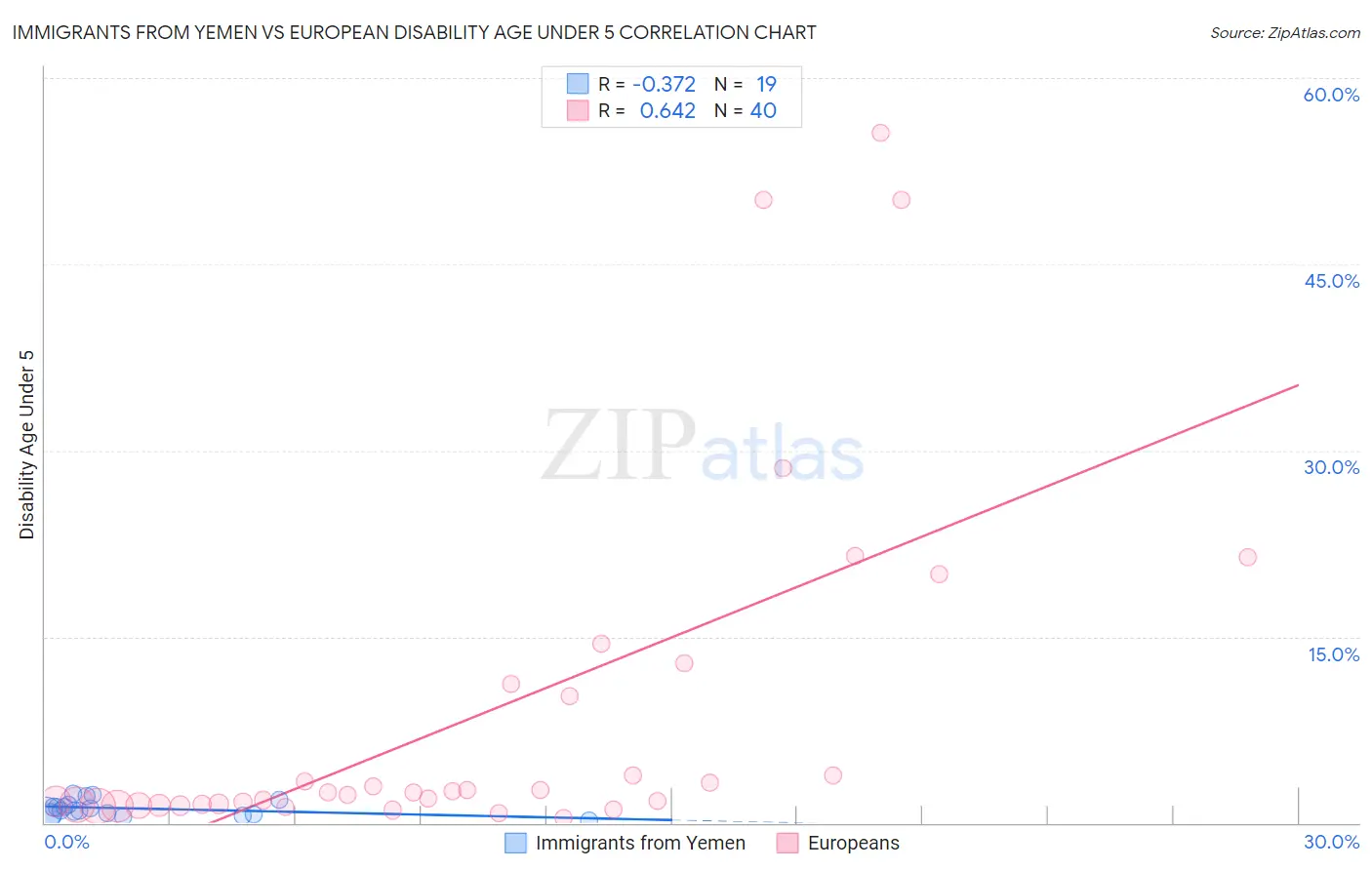Immigrants from Yemen vs European Disability Age Under 5