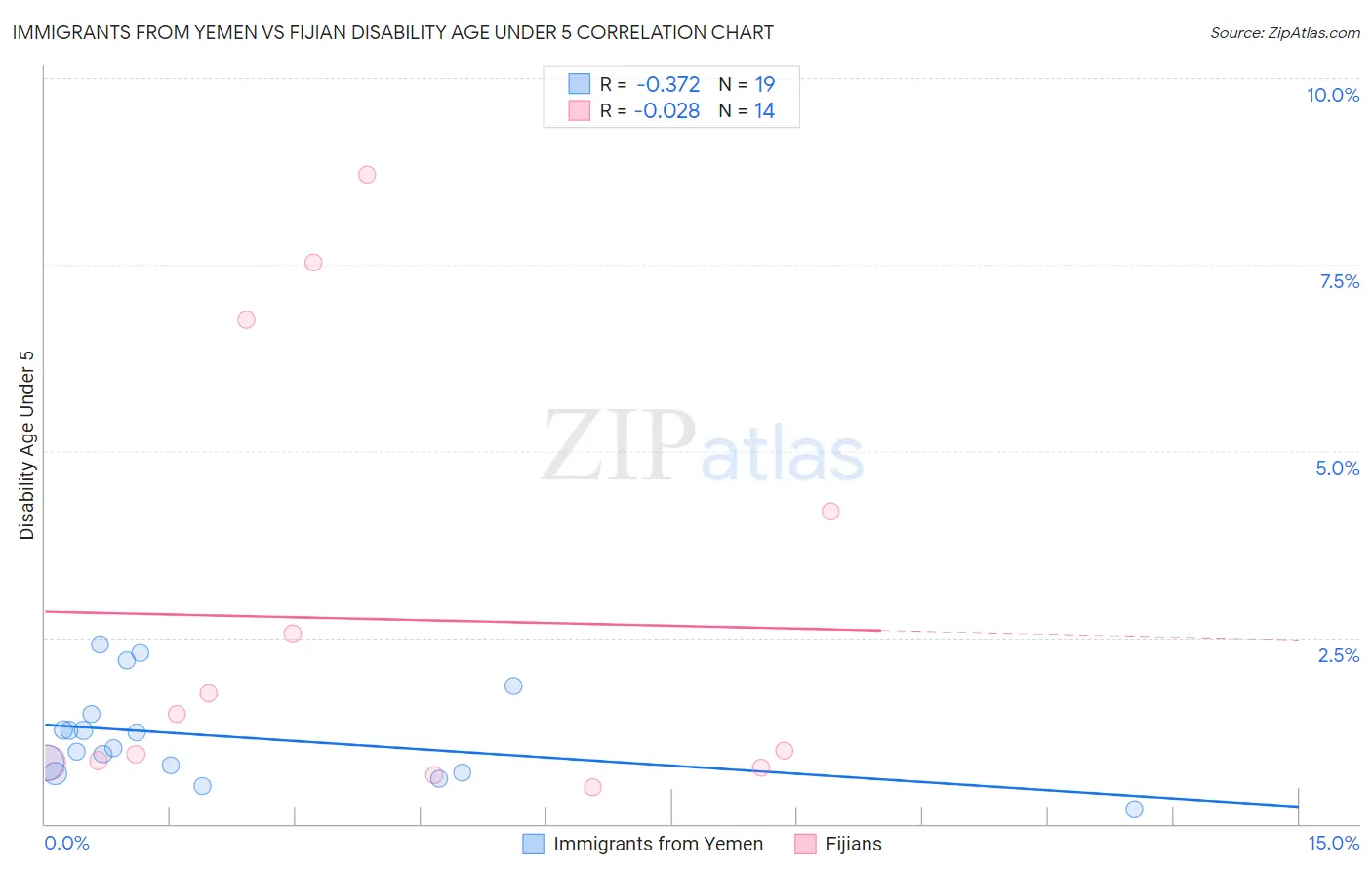 Immigrants from Yemen vs Fijian Disability Age Under 5