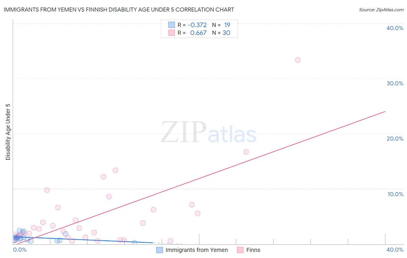 Immigrants from Yemen vs Finnish Disability Age Under 5