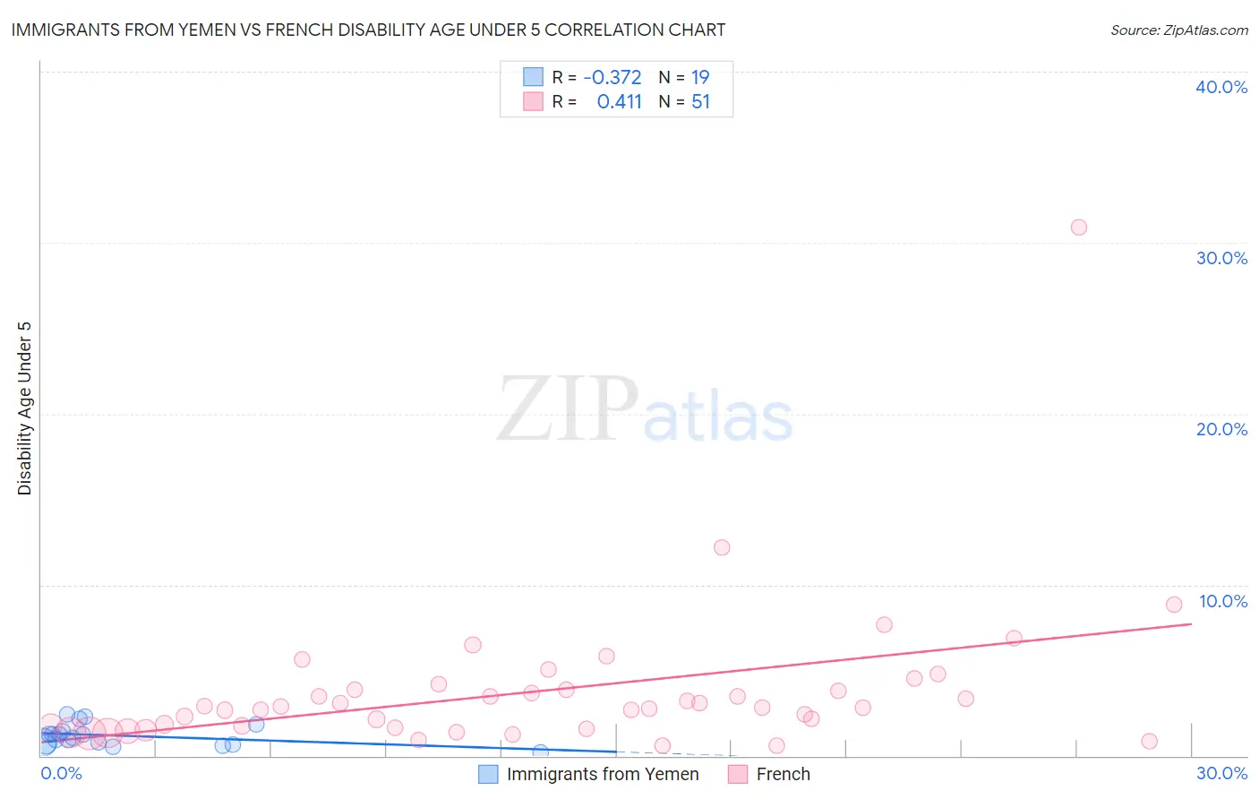 Immigrants from Yemen vs French Disability Age Under 5